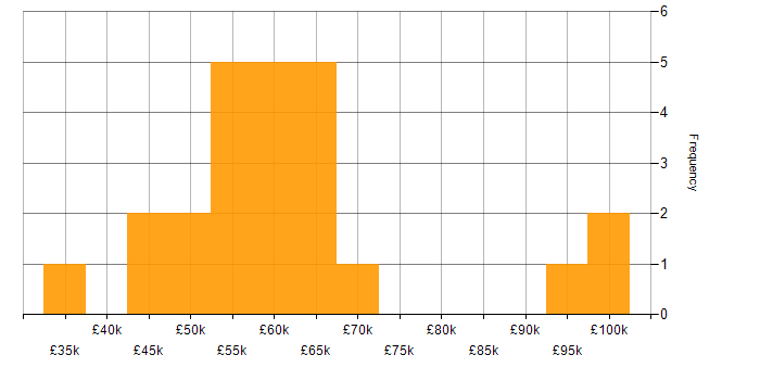 Salary histogram for SSCP in the UK excluding London