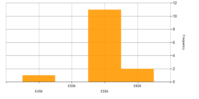 Salary histogram for Stateflow in the UK excluding London