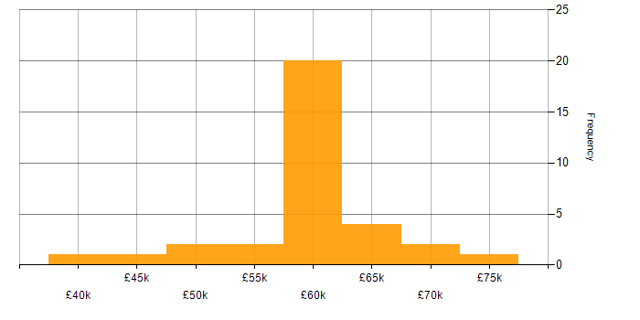 Salary histogram for Static Application Security Testing in the UK excluding London