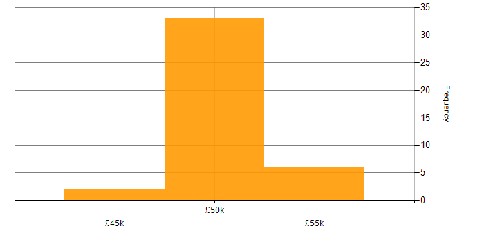 Salary histogram for Storage and Backup Engineer in the UK excluding London