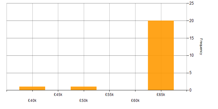 Salary histogram for Storage Specialist in the UK excluding London