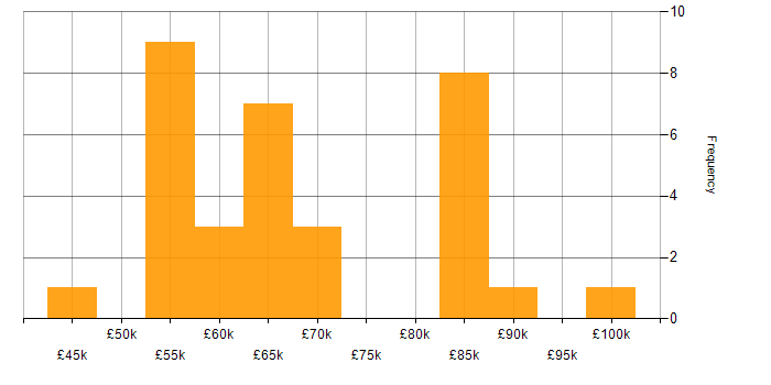 Salary histogram for Strategy Manager in the UK excluding London