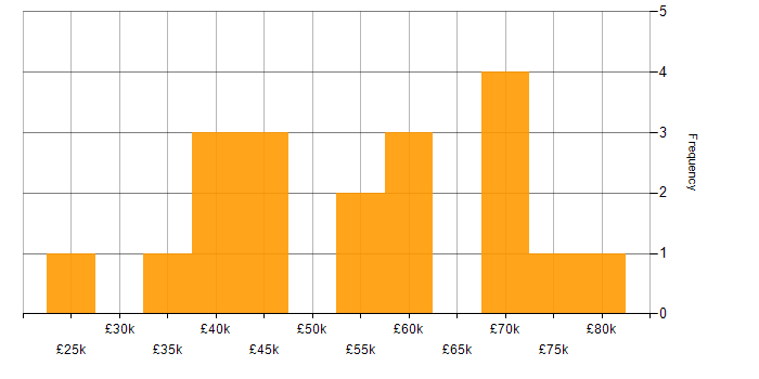 Salary histogram for Supplier Relationship Management in the UK excluding London