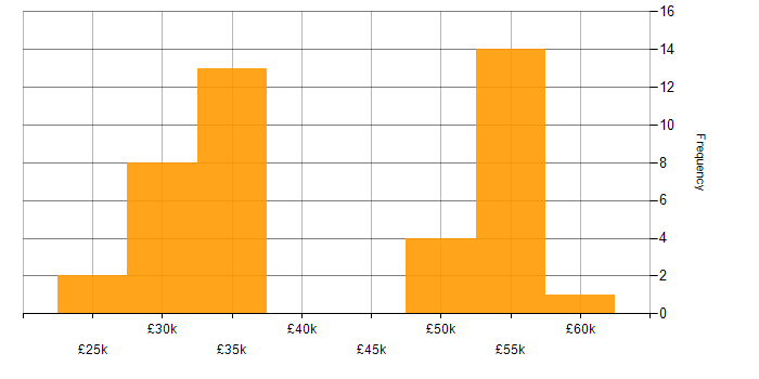 Salary histogram for Symantec in the UK excluding London