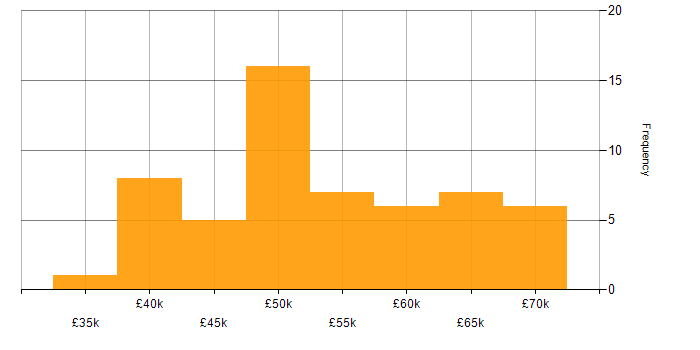 Salary histogram for SysML in the UK excluding London