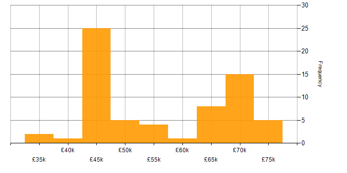 Salary histogram for System Integration Testing in the UK excluding London