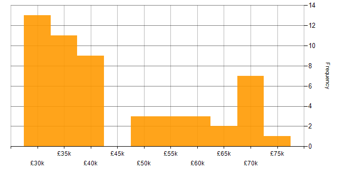Salary histogram for Systems Analysis in the UK excluding London