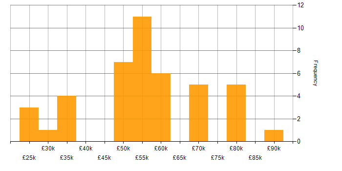 Salary histogram for Systems Thinking in the UK excluding London