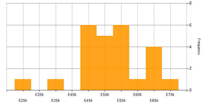 Salary histogram for Tandem in the UK excluding London