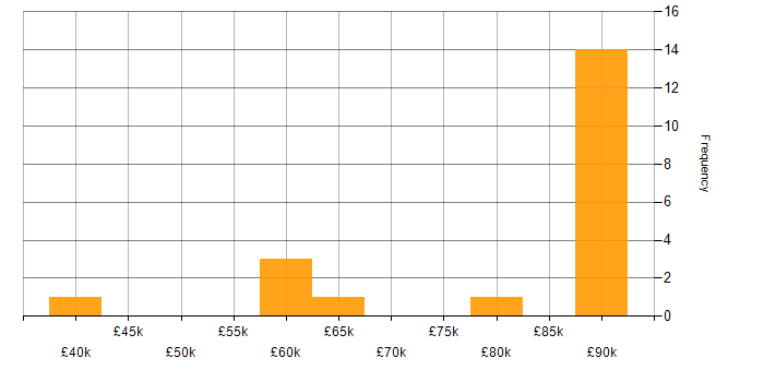 Salary histogram for Tanium in the UK excluding London