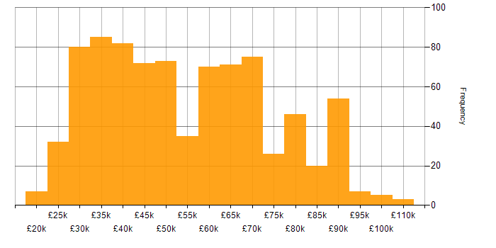 Salary histogram for Team Leader in the UK excluding London