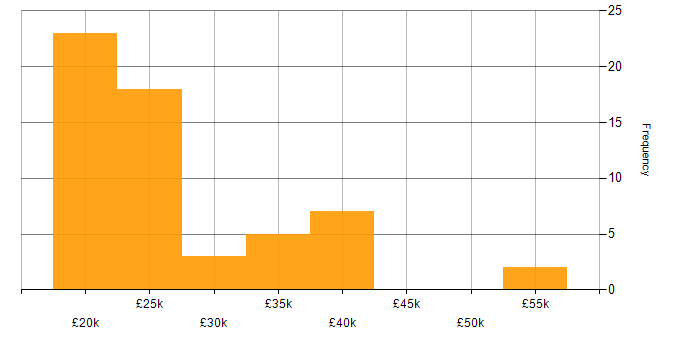 Salary histogram for Technical Administrator in the UK excluding London