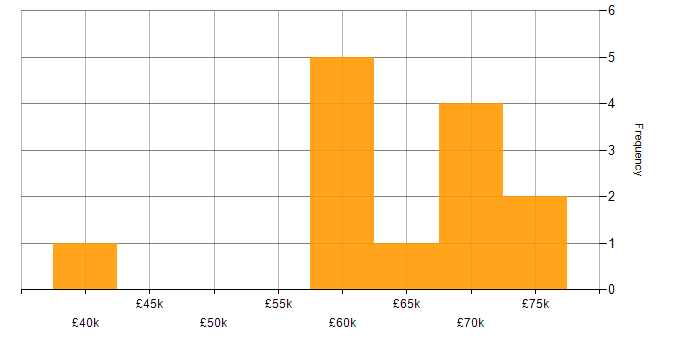 Salary histogram for Technical Operations Manager in the UK excluding London