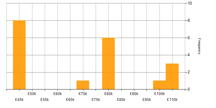 Salary histogram for Technical Solutions Architect in the UK excluding London