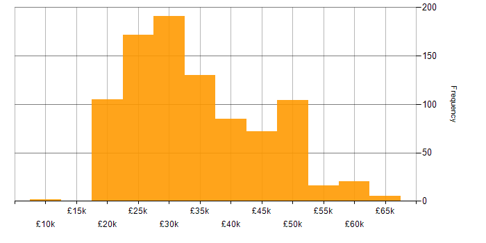 Salary histogram for Technical Support in the UK excluding London