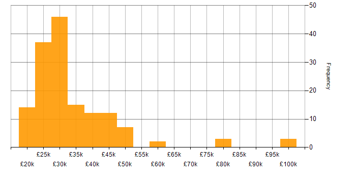 Salary histogram for Technologist in the UK excluding London