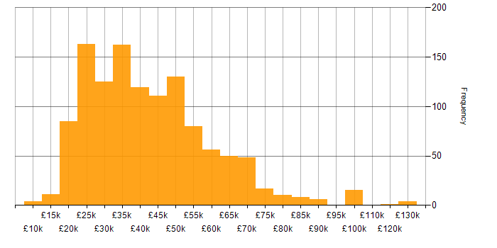 Salary histogram for Telecoms in the UK excluding London
