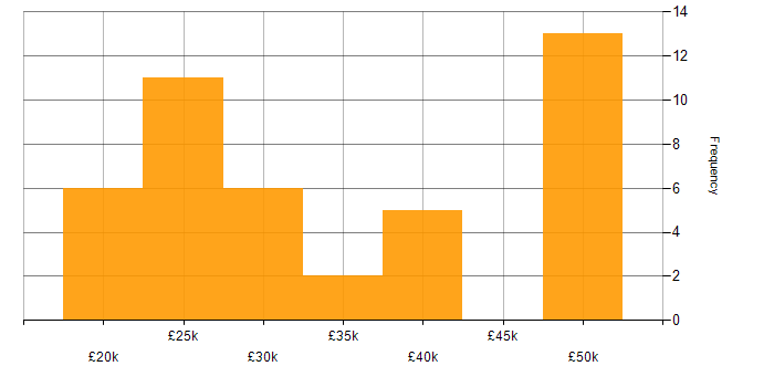 Salary histogram for Terminal Services in the UK excluding London