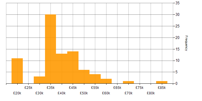 Salary histogram for Test Analyst in the UK excluding London