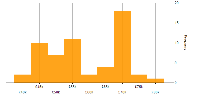 Salary histogram for Test Manager in the UK excluding London