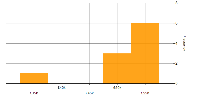 Salary histogram for Texturing in the UK excluding London