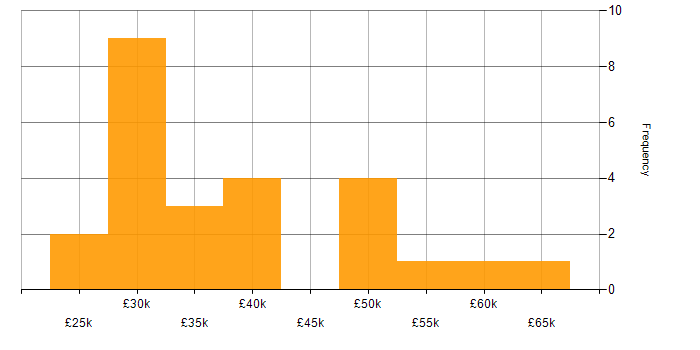Salary histogram for Thin Client in the UK excluding London
