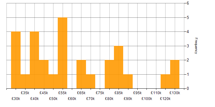 Salary histogram for Threat and Vulnerability Management in the UK excluding London