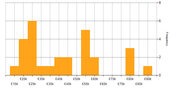Salary histogram for Threat Management in the UK excluding London