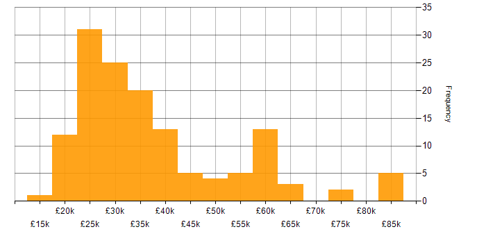 Salary histogram for Ticket Management in the UK excluding London