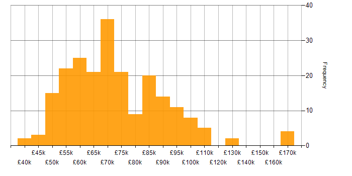 Salary histogram for TOGAF in the UK excluding London