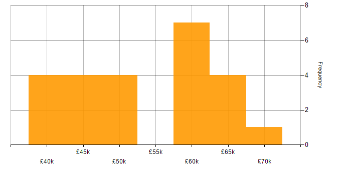 Salary histogram for Training Manager in the UK excluding London