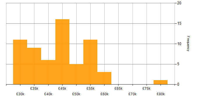 Salary histogram for UI Designer in the UK excluding London