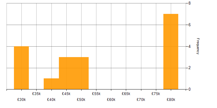 Salary histogram for User Experience Researcher in the UK excluding London