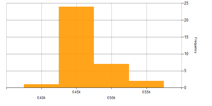 Salary histogram for Vagrant in the UK excluding London