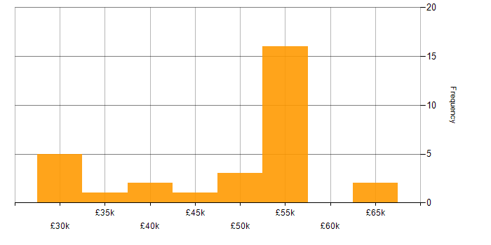 Salary histogram for Veritas in the UK excluding London