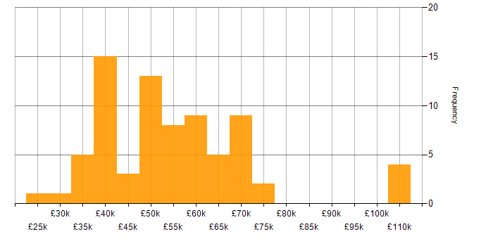 Salary histogram for VHDL in the UK excluding London