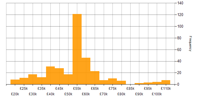 Salary histogram for Virtual Machines in the UK excluding London
