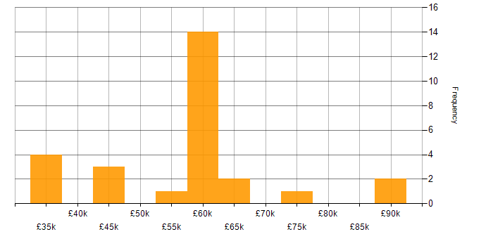 Salary histogram for Visualforce in the UK excluding London