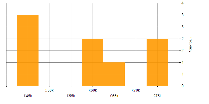 Salary histogram for VRRP in the UK excluding London