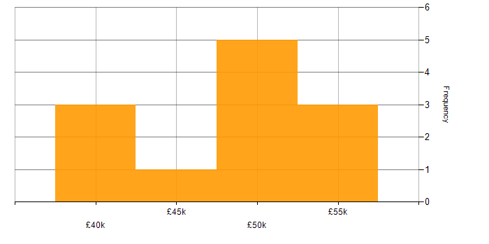 Salary histogram for WebLogic in the UK excluding London