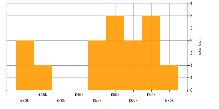 Salary histogram for WebSockets in the UK excluding London