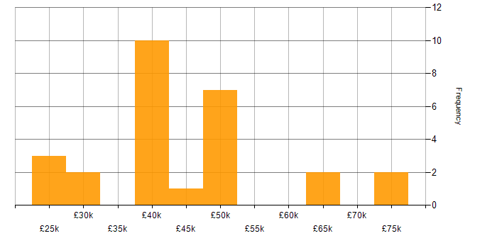 Salary histogram for Welsh Language in the UK excluding London