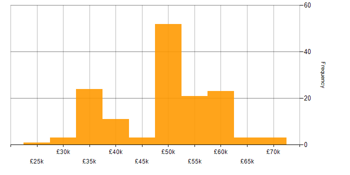 Salary histogram for WinForms in the UK excluding London