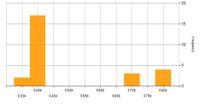 Salary histogram for Workflow Analysis in the UK excluding London