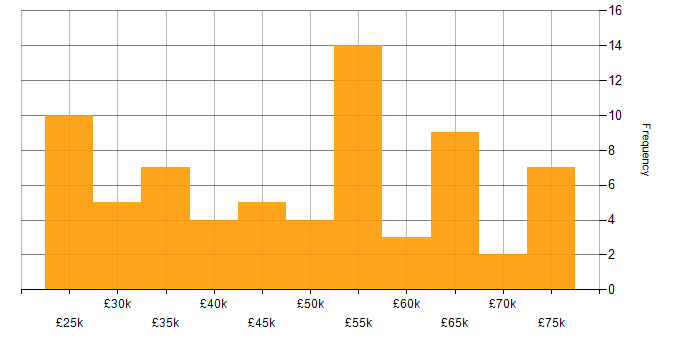 Salary histogram for Workflow Management in the UK excluding London