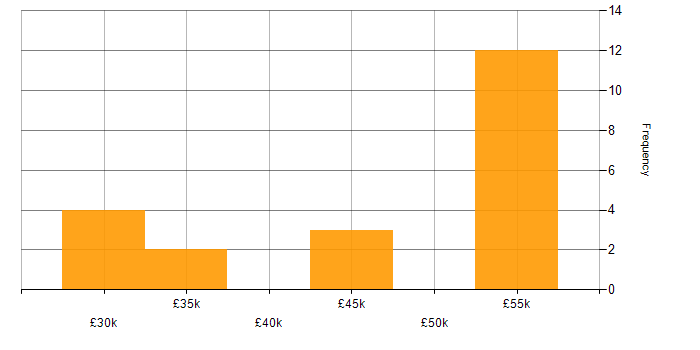 Salary histogram for WPA in the UK excluding London