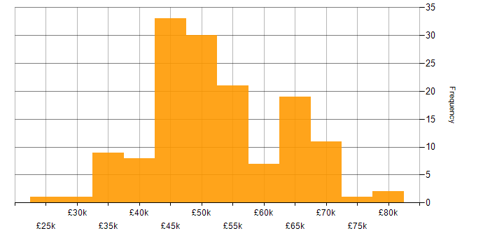 Salary histogram for Xamarin in the UK excluding London