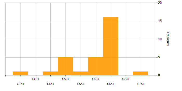 Salary histogram for Xamarin Developer in the UK excluding London