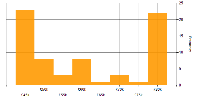 Salary histogram for Xilinx in the UK excluding London