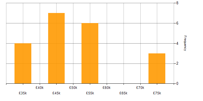 Salary histogram for XSLT in the UK excluding London